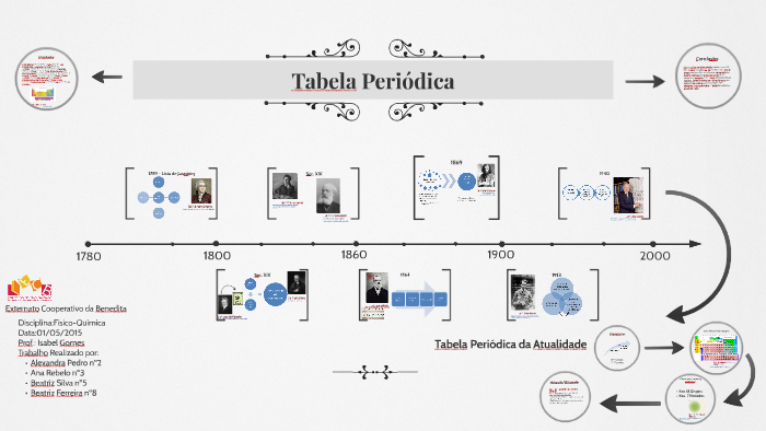 Evolução Da Tabela Periódica By Beatriz Ferreira On Prezi