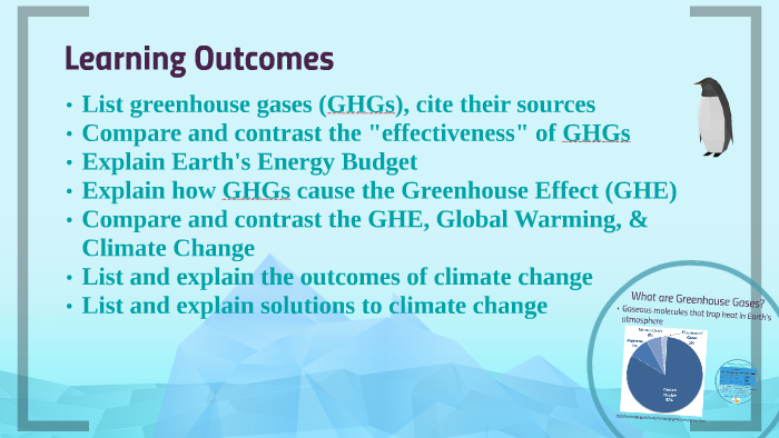 Greenhouse Gases Climate Change By Sarah Duffer