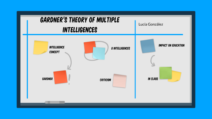 Multiple intelligences by Lucía G on Prezi