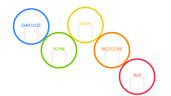 Design Thinking by Luis Burgos Ortiz on Prezi