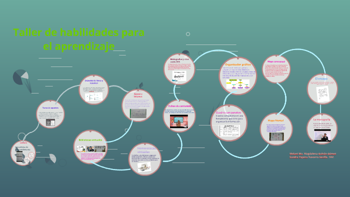 Taller de habilidades para el aprendizaje by sandra navarro on Prezi