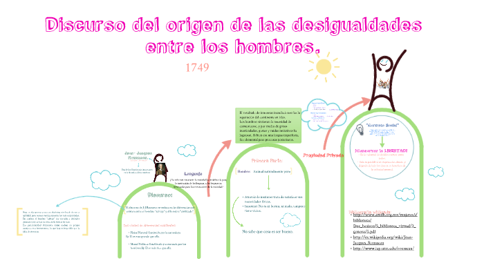 El Origen De La Desigualdad Entre Los Hombres Resumen