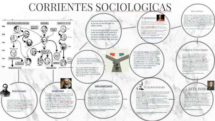 Corrientes Sociologicas By Jessica Laverde 9035