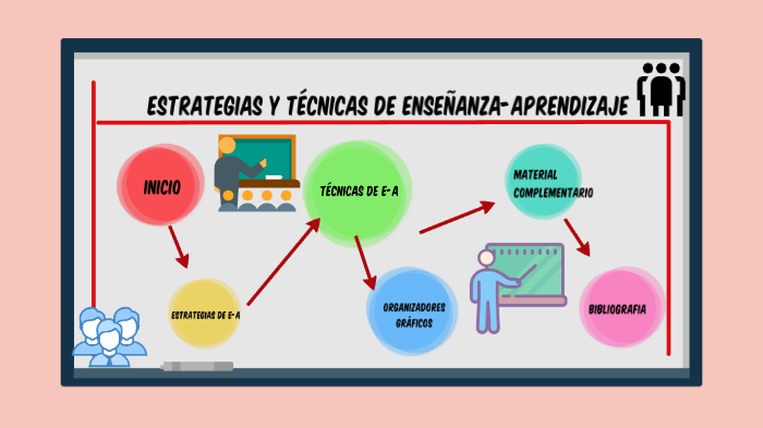Estrategias y Técnicas de Enseñanza - Aprendizaje by Anita Heredia on Prezi