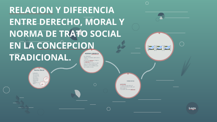 RELACION Y DIFERENCIA ENTRE DERECHO, MORAL Y NORMA DE TRATO By Manuel ...