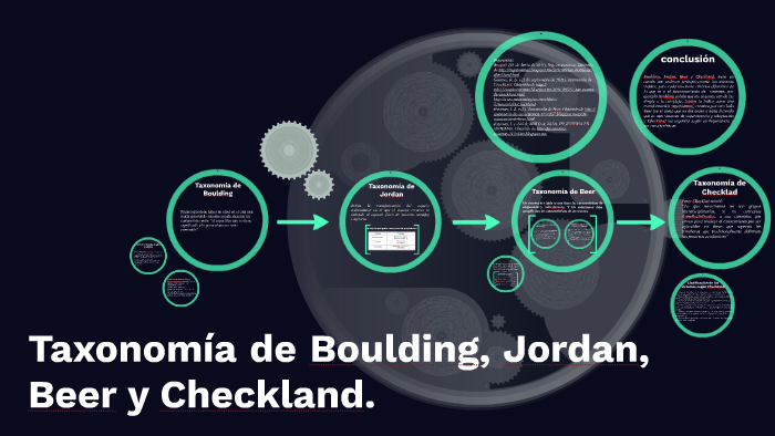 Checkland Building Map Taxonomía de Bulding, Jordan, Beer y Checkland. by Blanca Esmeralda ...