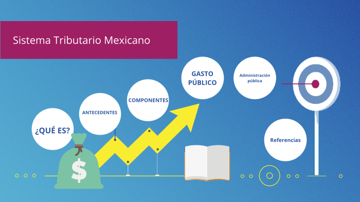 Sistema tributario mexicano by Laila Lecanda on Prezi