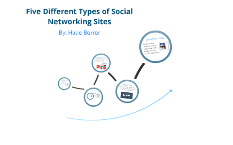 types of social networking sites