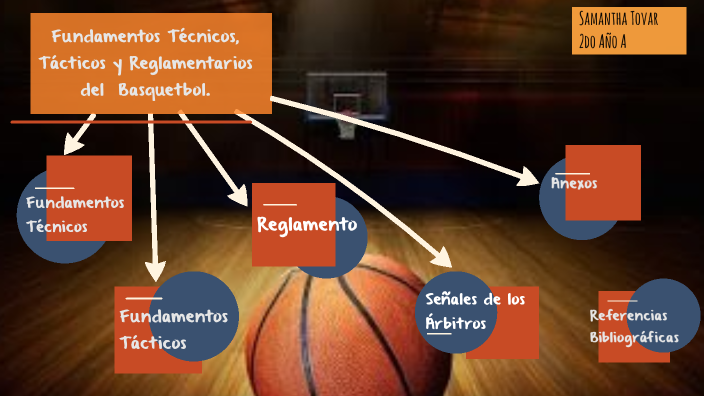 Fundamentos Técnicos, Tácticos y Reglamentarios del Basquetbol. by Samantha   on Prezi Next