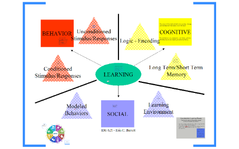 Learning And Learning Styles By BJ Williams