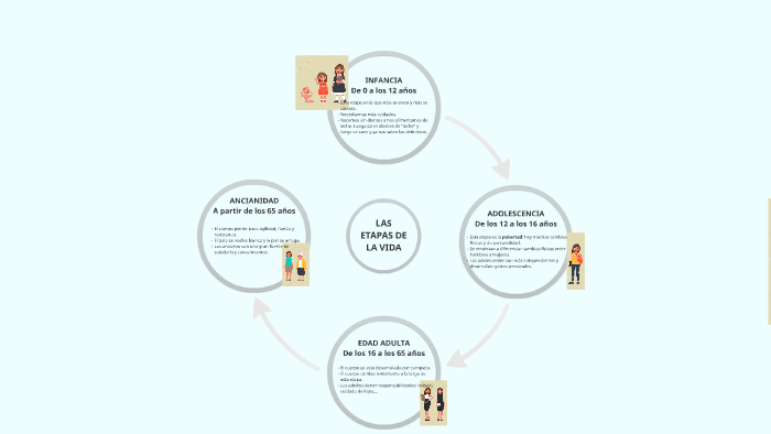 LAS ETAPAS DE LA VIDA by José Luis Aguilar Martínez on Prezi