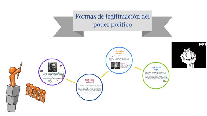 Formas De Legitimación Del Poder Político By Martha Katerine Cancelado