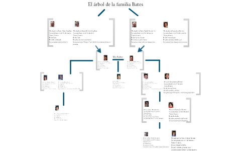 Bates Family Tree by Aidan Bates