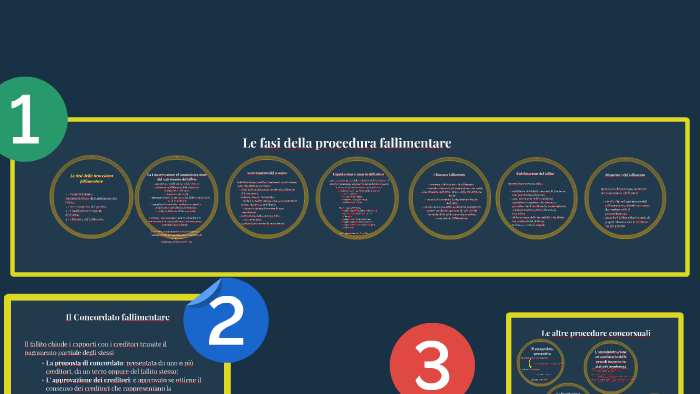 Le fasi della procedura fallimentare by Camila Ferreira on Prezi