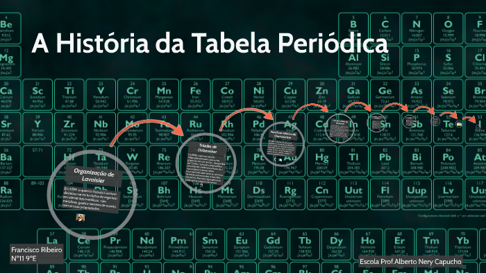 A História Da Tabela Periódica By Francisco Ribeiro On Prezi