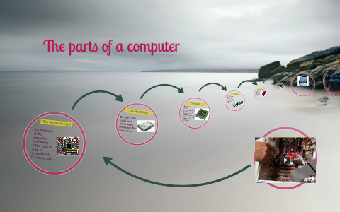 The parts of a computer by Livia Kostka on Prezi
