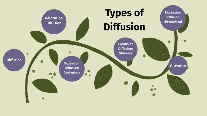 Diffusion Type Explained Types of Diffusion by Nahara Rodriguez Santana on Prezi