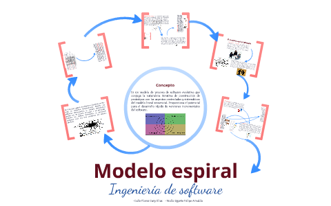 Ingenieria de software - Modelo espiral by Felipe Arnaldo Mollo