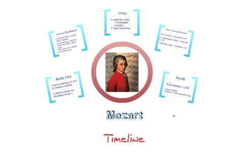 Mozart Timeline by Abigail Kreun on Prezi