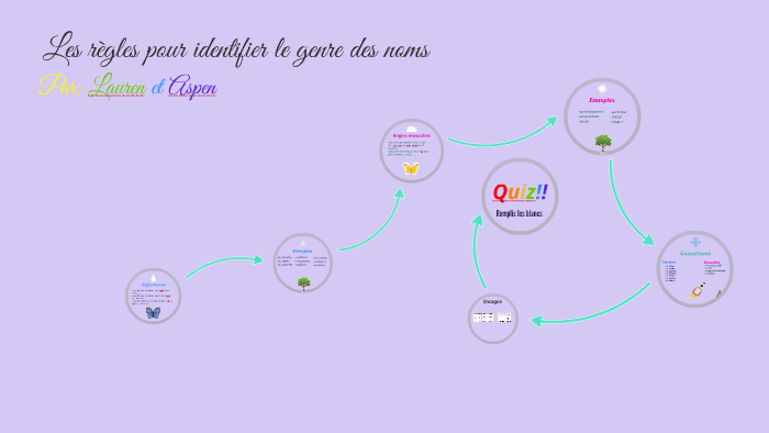 Les Règles Pour Identifier Le Genre Des Noms By On Prezi