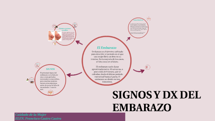 Sintomas y Dx del embarazo by Rosa Dorame Rios on Prezi