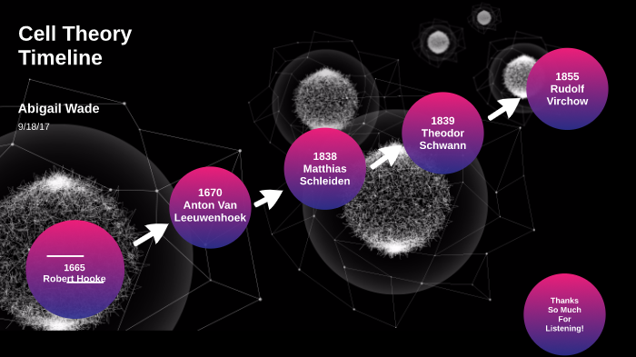 Cell Theory Timeline by Abbie W. on Prezi