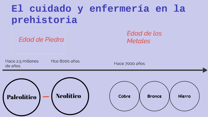 El cuidado y enfermería en la prehistoria by alexandra klinger on Prezi