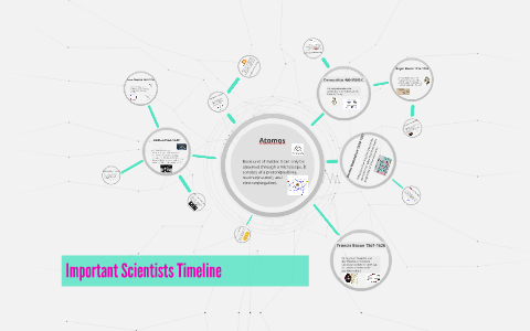 Important Scientists Timeline by Austin Erickstad on Prezi