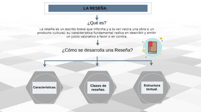 MAPA CONCEPTUAL LA RESEÑA. by Laura Lancheros on Prezi Next