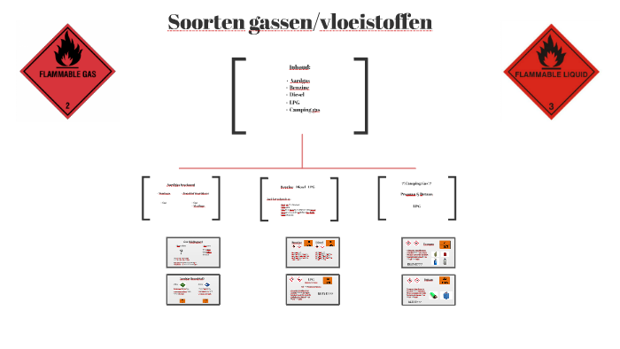 Soorten Gassen Vloeistoffen By Sander Heidt On Prezi
