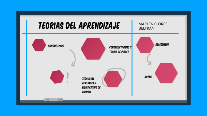 TEORIAS DEL APRENDIZAJE by Marlén Flores Beltrán on Prezi