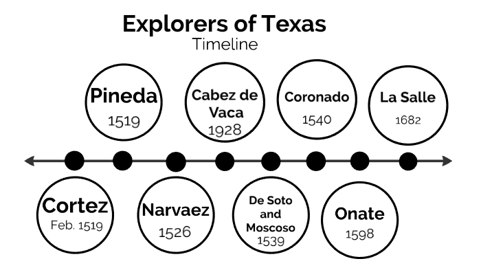 Explorers Of Texas Timeline By Isabella Nguyen 0347