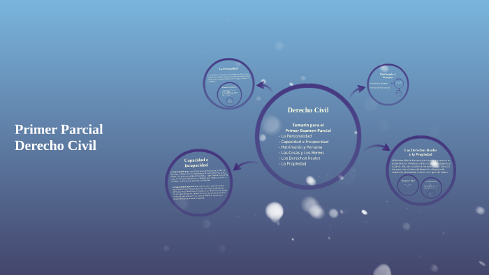 Derecho Civil by I Garcia on Prezi