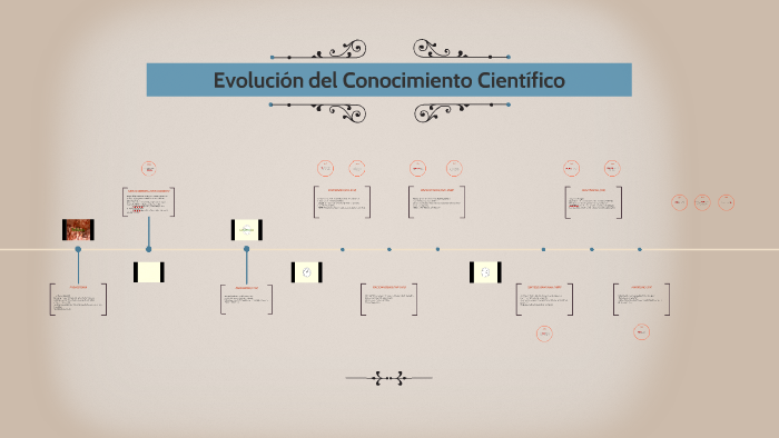 Evolución Del Conocimiento Científico By Francodell Dell On Prezi