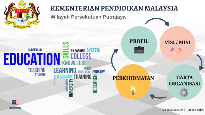 Kementerian Pendidikan Malaysia By Hidayah Subri On Prezi