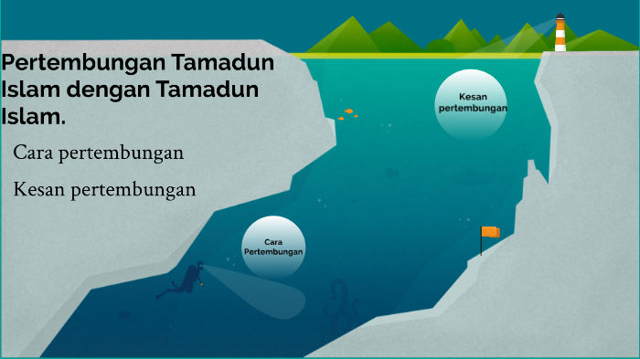 Pertembungan Tamadun Islam Dengan Tamadun Lain By Rashidah Tahang