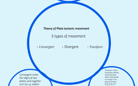 The theory of plate tectonics by Cara Karmolinski on Prezi