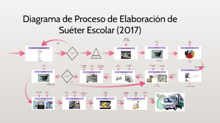 Proceso De Fabricacion De Un Sueter