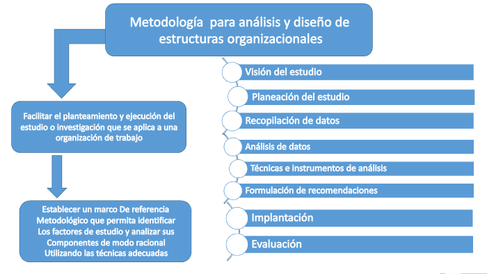 METODOLOGIA PARA ANALISIS Y DISEÑO DE ESTRUCTURAS ORGANIZACI by Luis
