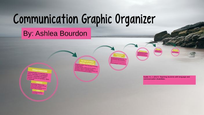 Communication Graphic Organizer by Ashlea Bourdon on Prezi