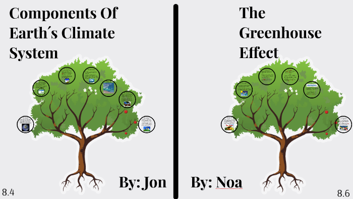 Components Of Earth´s Climate Stsyem by noa hickin on Prezi