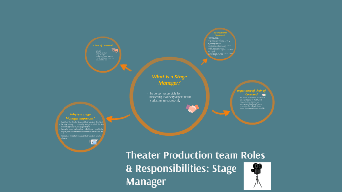 What are the roles and responsibilities of a director in theatre