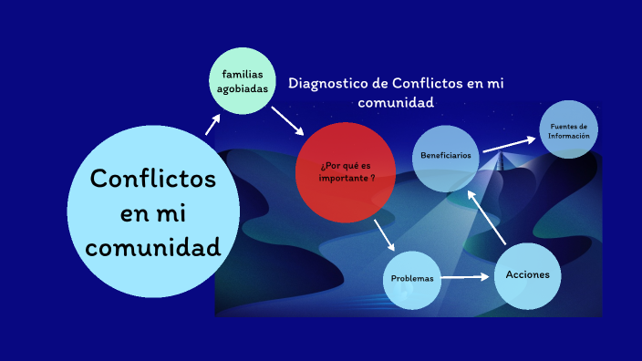 Diagnostico de Conflictos en mi comunidad by Angelica Montiel Urbano on