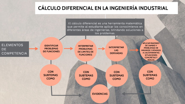 El calculo diferencial en la ingeniería industrial by Luisa Gil on Prezi