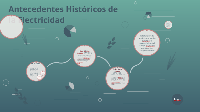 ANTECEDENTES HISTORICOS DE LA ELECTRICIDAD by solobino hernandes on Prezi