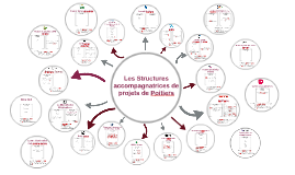 Les Structures accompagnatrices de projets de Poitiers