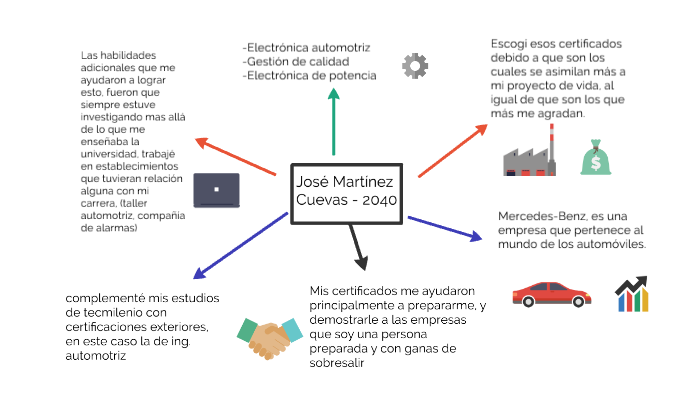 mapa mental by Jose Martinez Cuevas on Prezi