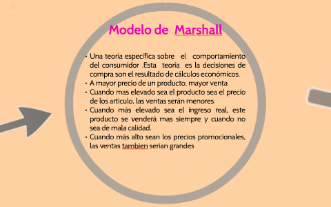 Modelo de Marshall by Anna González