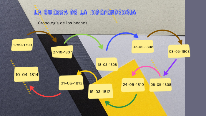 La guerra de la Independencia by Elsa Gabrielle Ruiz Shannon on Prezi