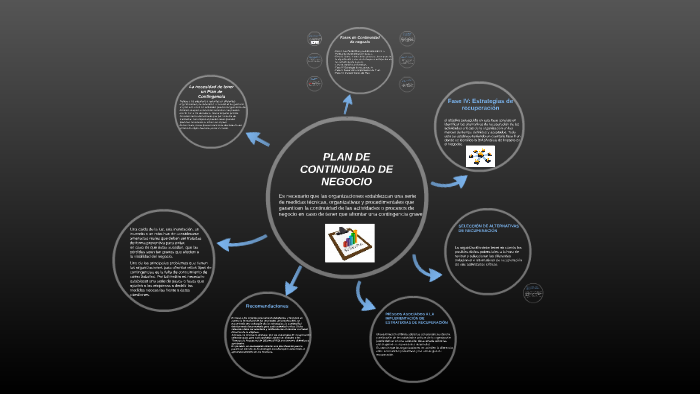 PLAN DE CONTINUIDAD DE NEGOCIO by Cesar Ramirez on Prezi